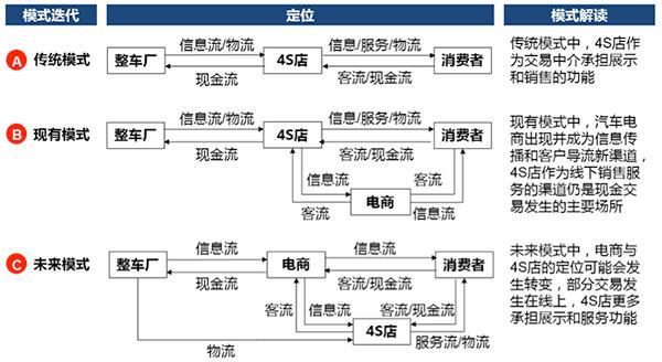 盘点互联网如何改造汽车销售与后市场服务