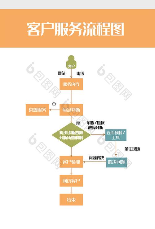 销售行业售后客户服务流程图word模板